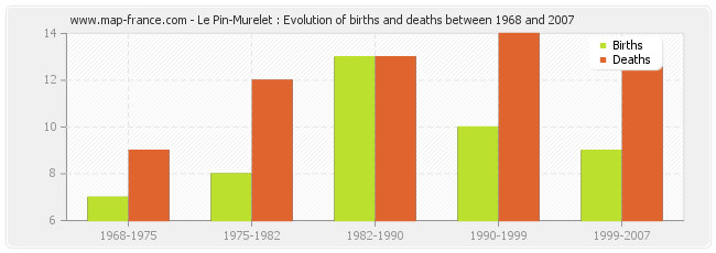 Le Pin-Murelet : Evolution of births and deaths between 1968 and 2007